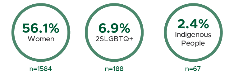 Diversity Snapshot; 56.1% women (n=1584), 6.9% 2SLGBTQ+ (n=188); 2.4% Indigenous People (n=67)